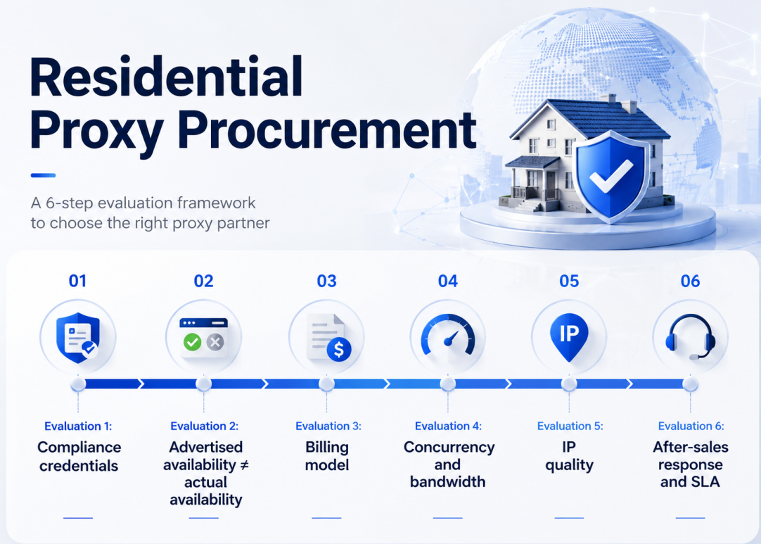 Residential Proxy Procurement: A Pitfall Guide and 6 Pre-Purchase Evaluations for Enterprises