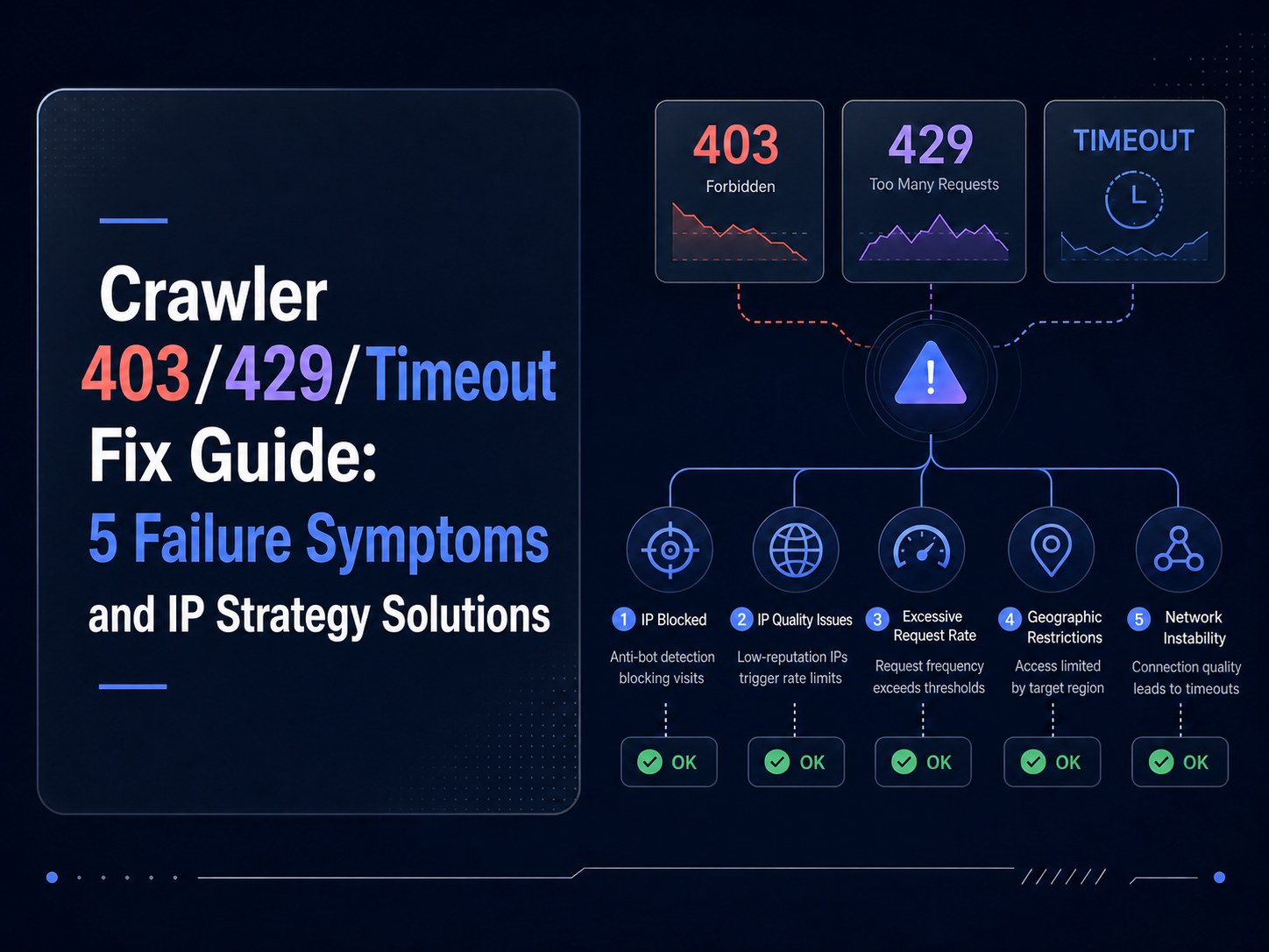 Crawler 403/429/Timeout Fix Guide: 5 Failure Symptoms and IP Strategy Solutions