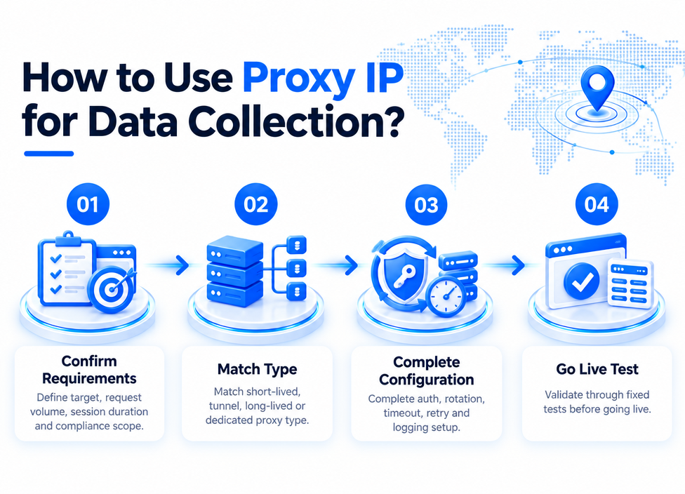 How to Use Proxy IPs for Data Collection: A Complete Guide from Requirements to Integration